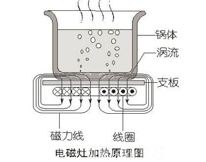 電磁爐加熱原理是什么?電磁爐在使用是應該注意什么