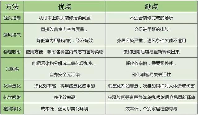 控制室內除甲醛方法對比分析